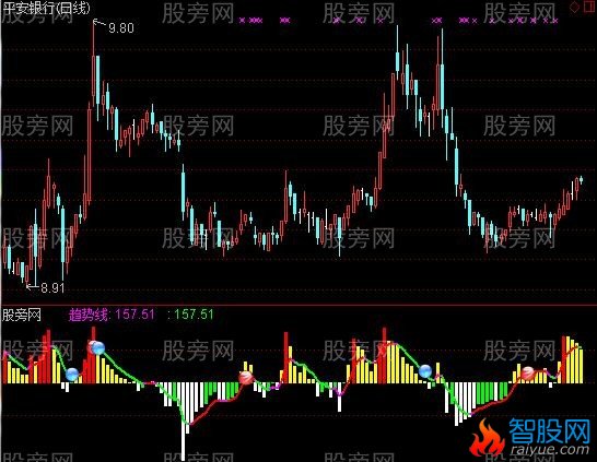通达信CCI和DPO融合指标公式