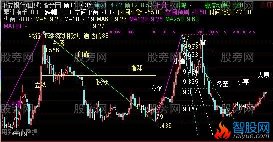 通达信轮回线主图指标公式