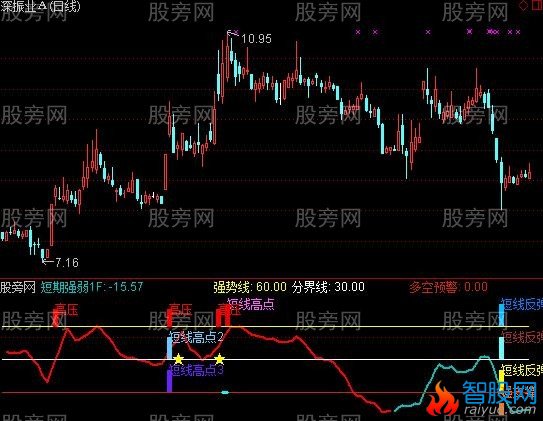 通达信盘整之王指标公式