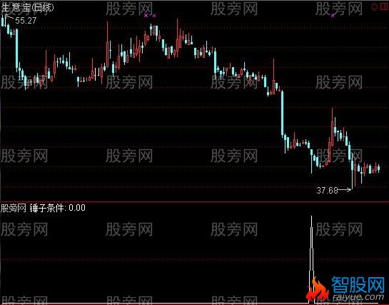 通达信锤子选股指标公式