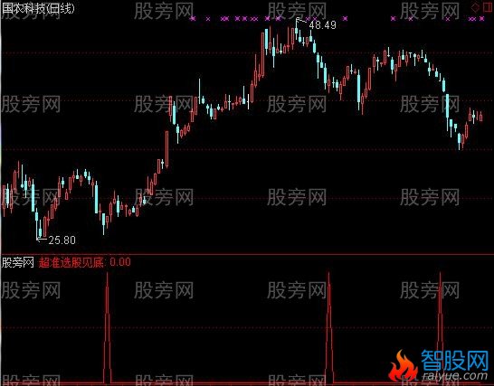 通达信超准选股指标公式