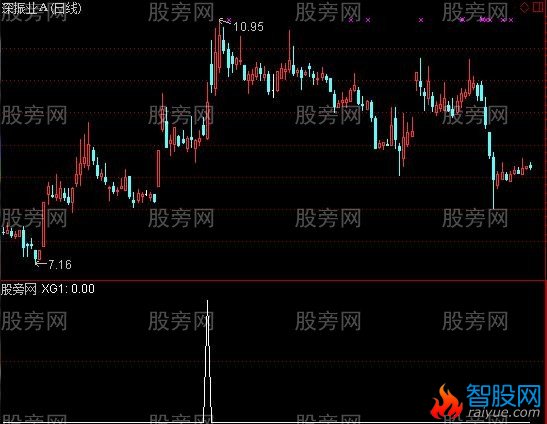 通达信超短爆利选股指标公式