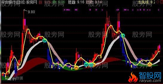 通达信龙腾凤翔主图指标公式