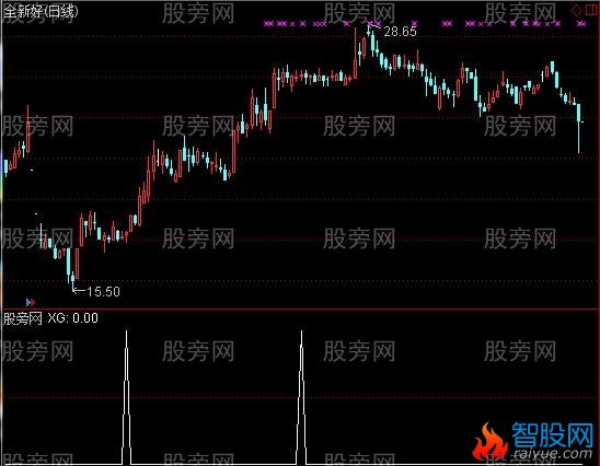 通达信揉搓选股指标公式