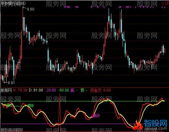 通达信黄金K线指标公式