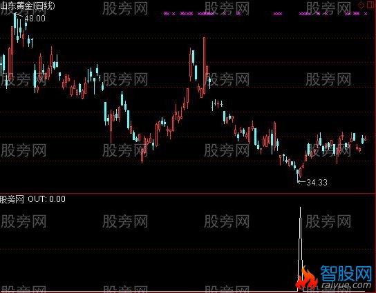 通达信K线锤子选股指标公式