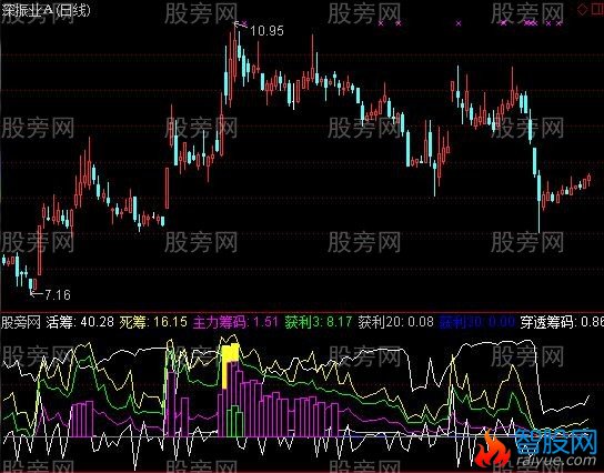 通达信强庄形态指标公式