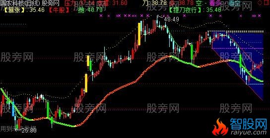 通达信暴涨牛股主图指标公式