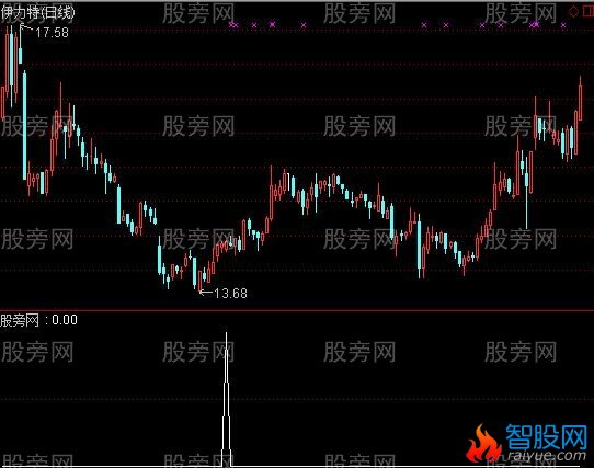 通达信财神送宝选股指标公式
