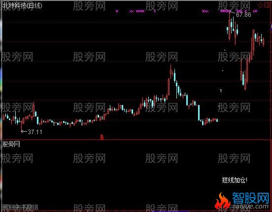 通达信短线加仓选股指标公式