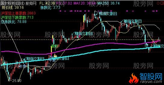 通达信分享自用多年的主图指标公式