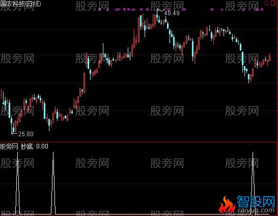 通达信阿尔法抄底指标公式