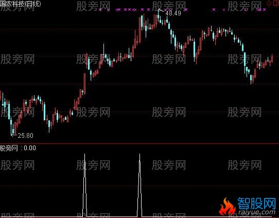 通达信妖鸡选股指标公式