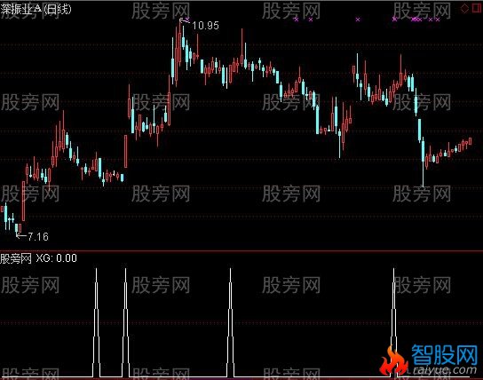 通达信操盘提醒选股指标公式