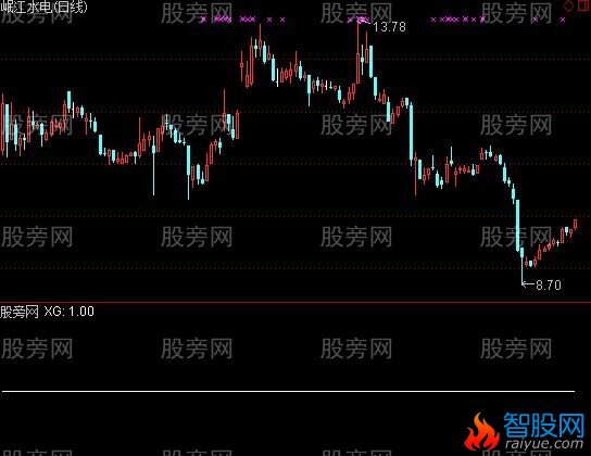 通达信优秀的选股指标公式