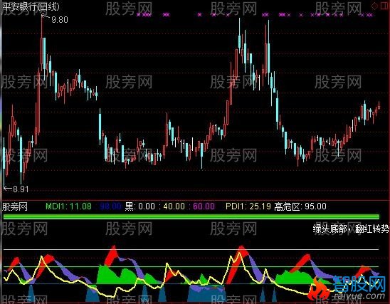 通达信优化的DMI指标公式