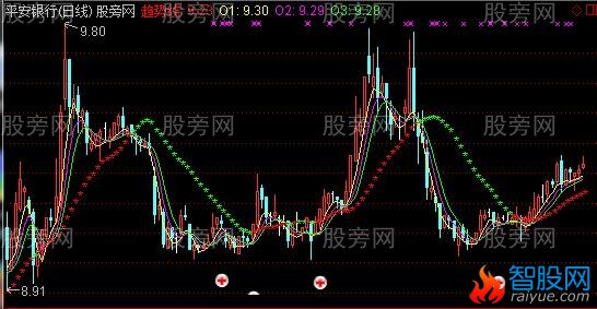 通达信波段护士主图指标公式