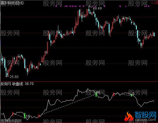 通达信趋势十均指标公式