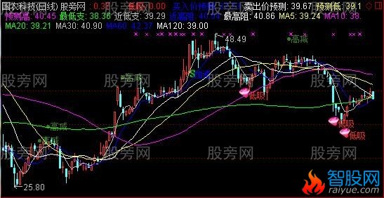 通达信超跌低吸主图指标公式