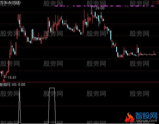 通达信涨停低开选股指标公式