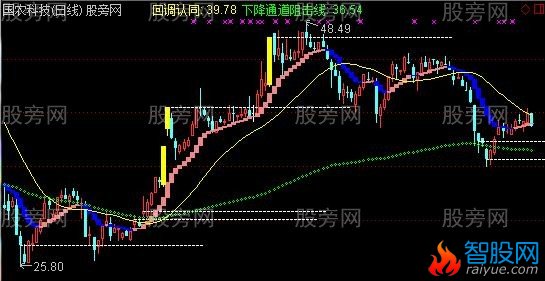 通达信下降通道阻击主图指标公式
