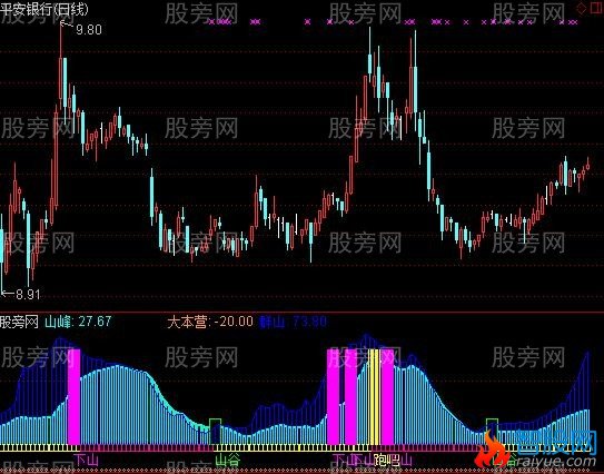 通达信抄底山峰指标公式