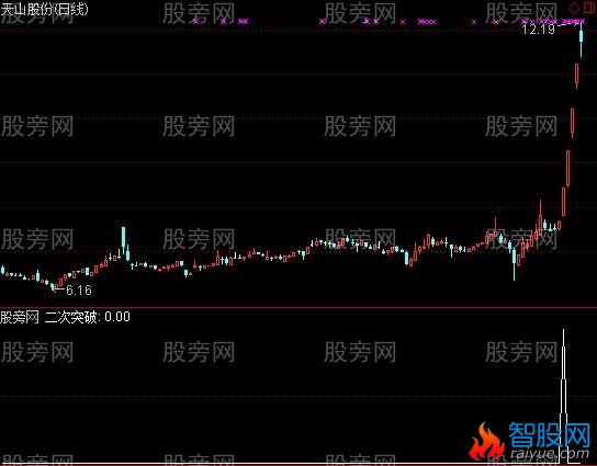 通达信二次突破选股指标公式