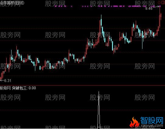 通达信突破包三选股指标公式