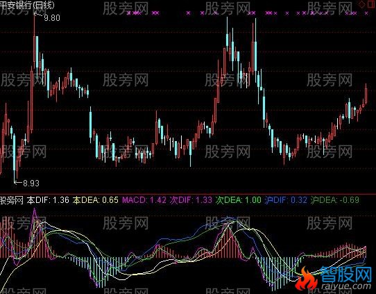 通达信标准化MACD指标公式