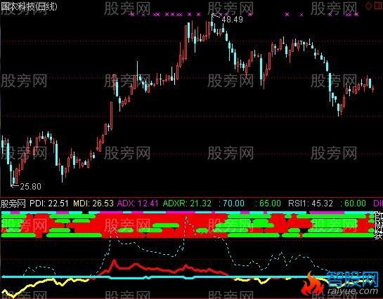 通达信多指标共振指标公式