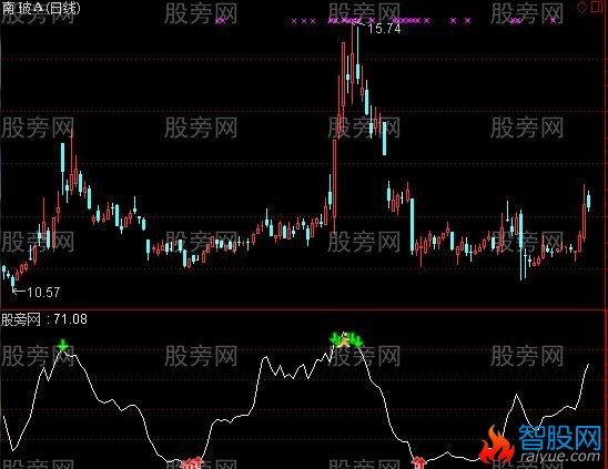 通达信求稳健副图及选股指标公式