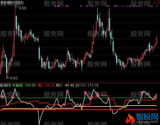 通达信CCI月周日指标公式