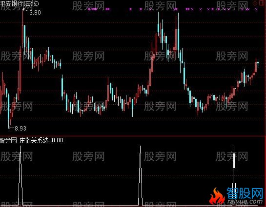 通达信庄散关系选股指标公式