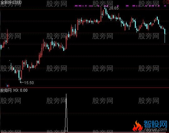 通达信盘后选涨停选股指标公式