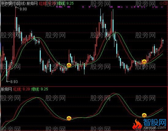 通达信红绿两条线主图指标公式