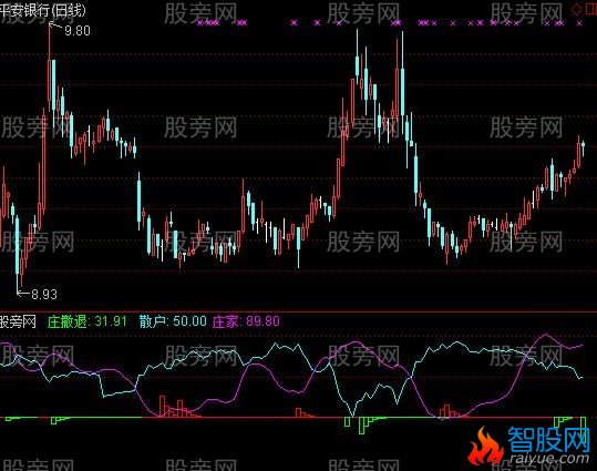 通达信庄散关系指标公式