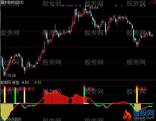 通达信多空黑马指标公式