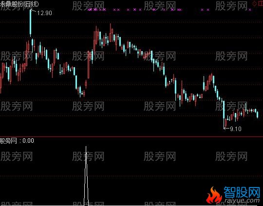 通达信波段金牛选股指标公式