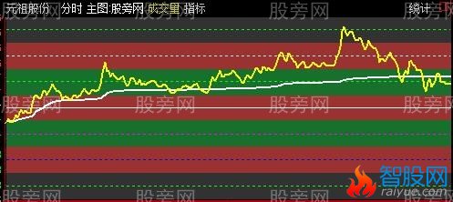 通达信变异三段九格分时主图指标公式