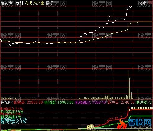 通达信金股分时及选股指标公式