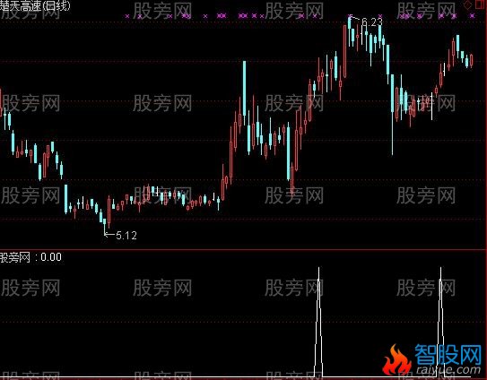 通达信金股分时选股指标公式
