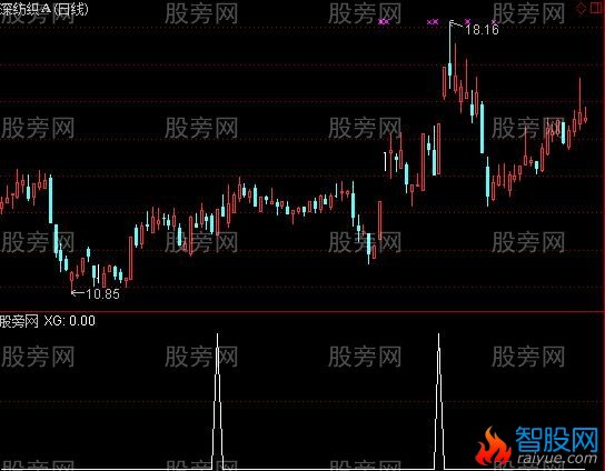 通达信阳胜阴衰选股指标公式