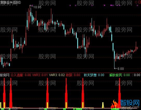 通达信最准短线指标公式