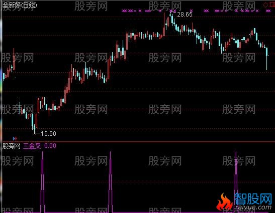 通达信均线、成交量、MACD同时金叉选股指标公式