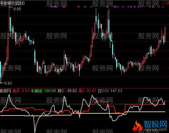 通达信CCI多周期指标公式