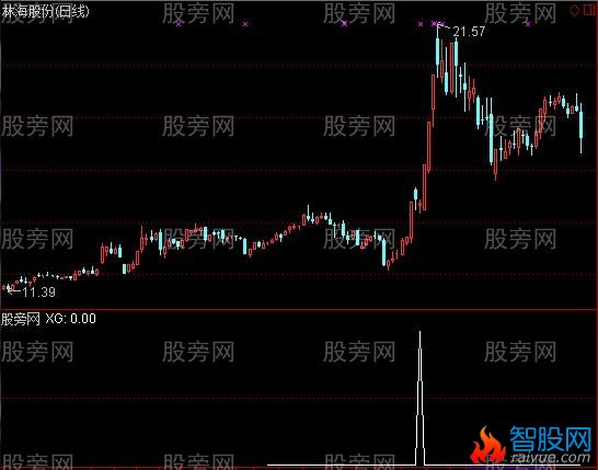 通达信抓牛专用选股指标公式
