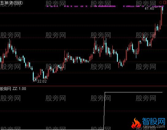 通达信金叉选股指标公式
