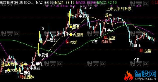 通达信爆涨主图指标公式
