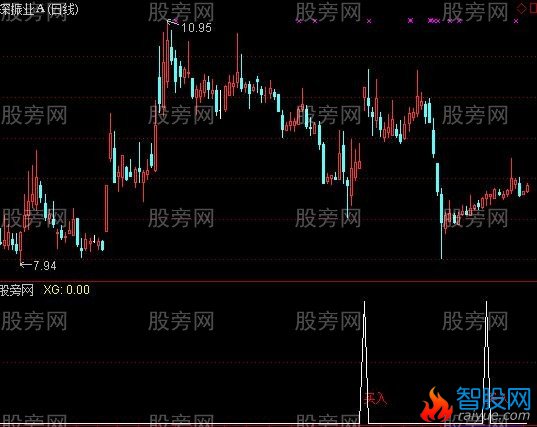 通达信筑底反弹指标公式