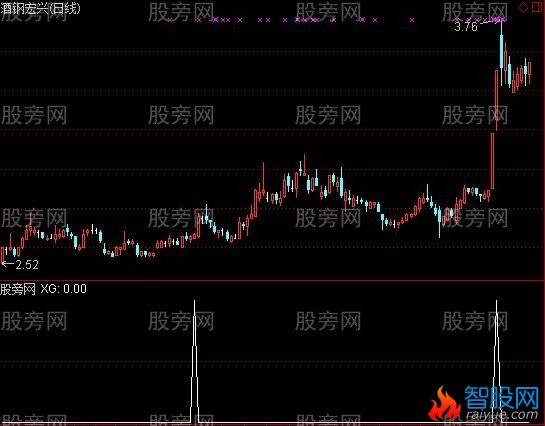 通达信牛股爆发选股指标公式